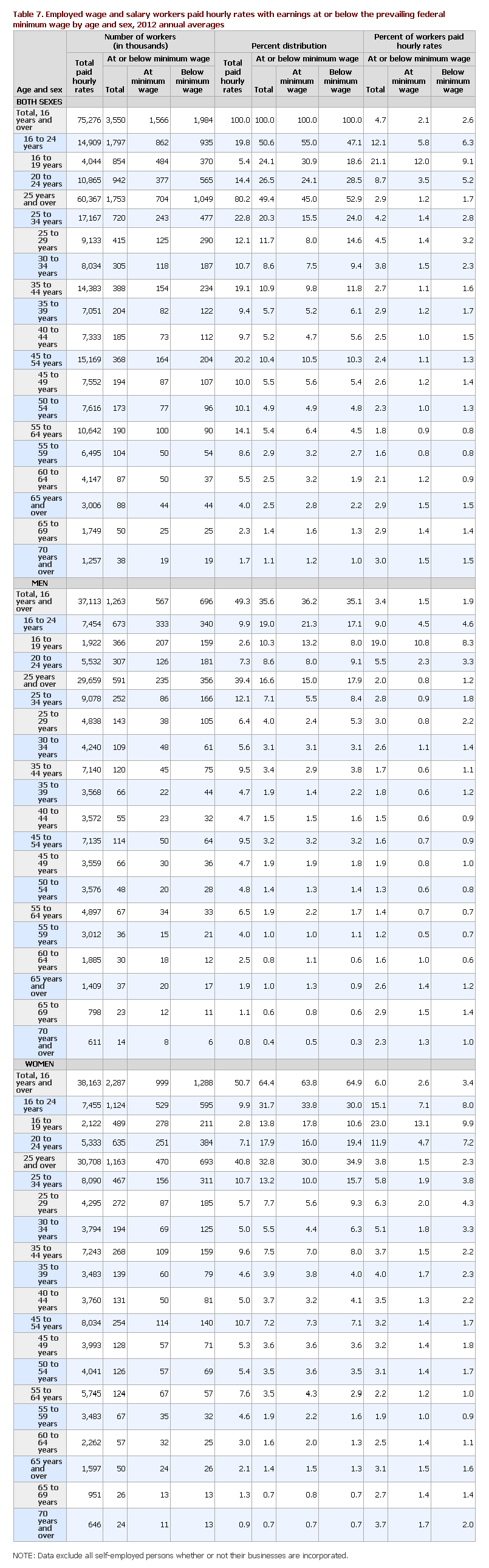 2013 Census Table 7