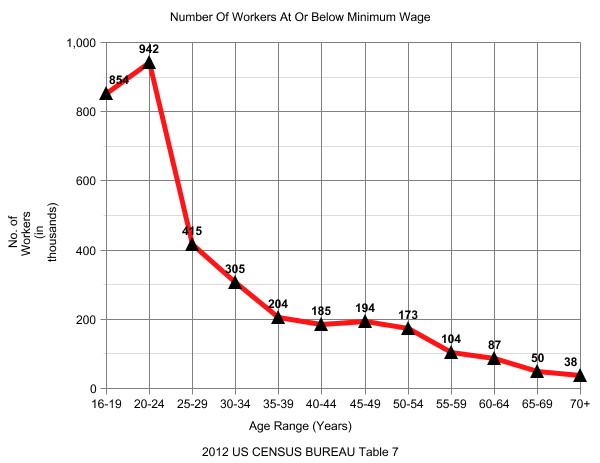 Minimum Wage graph 1 ALL