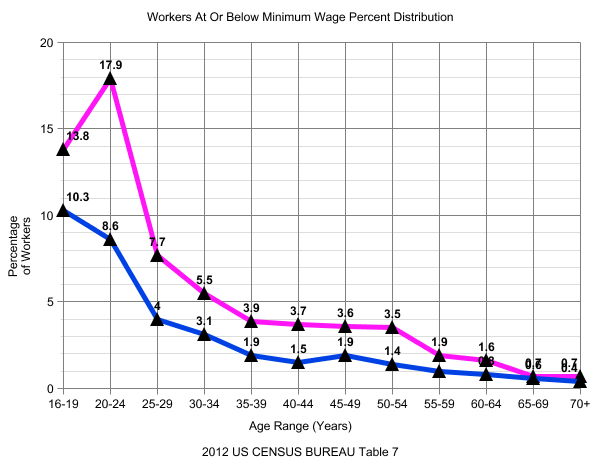 Minimum Wage graph 3 PCT Men and Women