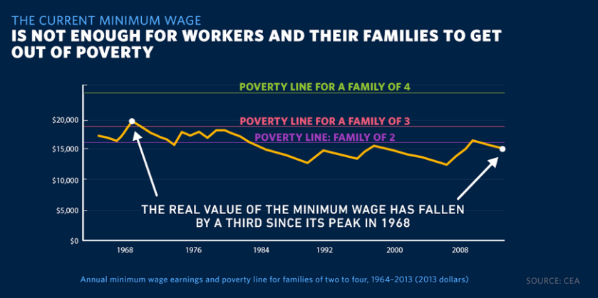 Minimum Wage graph Poverty Level BS